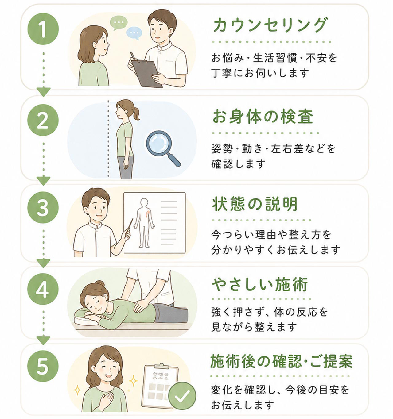 はじめての方も安心の5ステップ（初回の流れ）