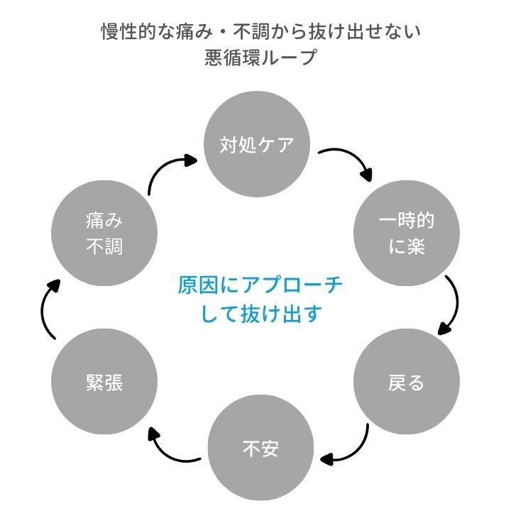 慢性的な痛み・不調から抜け出せない 悪循環ループ