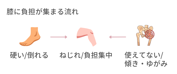 足首と股関節が使えていないから膝がねじれ、負担が集中する