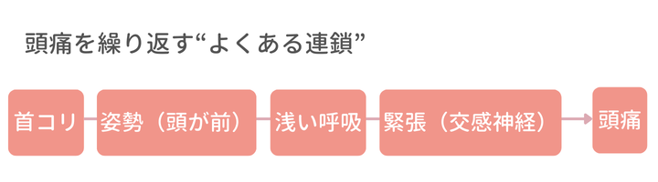 頭痛が繰り返すよくある連鎖。首こり 姿勢（頭が前） 浅い呼吸 緊張（交感神経） → 頭痛