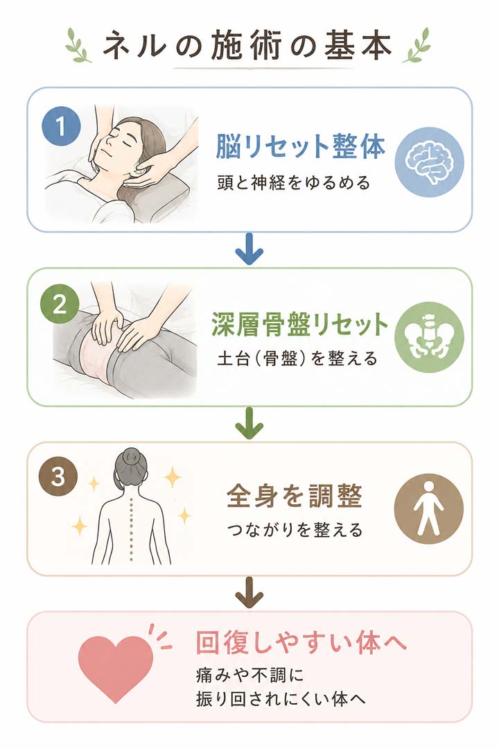 脳リセット整体、深層骨盤リセットなど施術の流れ