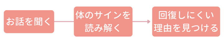 お話を聞く、体のサインを読み解く、回復しにくい理由をみつける