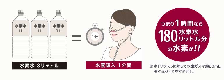 高濃度水素吸入で取り込める水素量